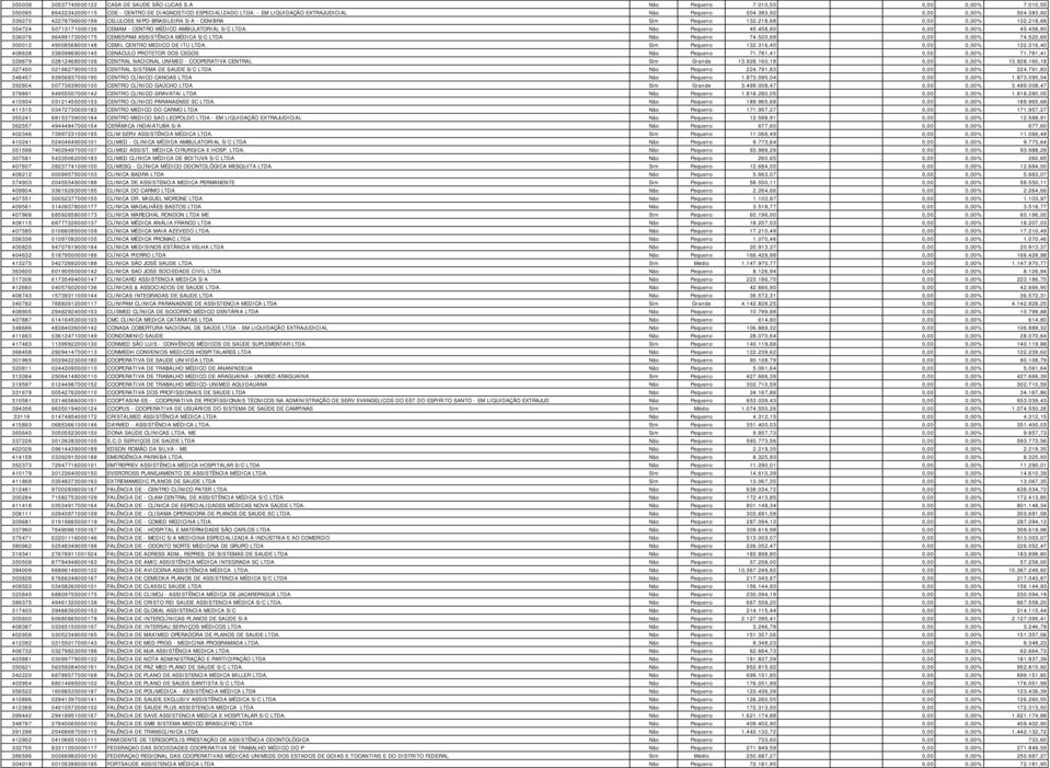 218,68 354724 50713171000136 CEMAM - CENTRO MÉDICO AMBULATORIAL S/C LTDA. Não Pequeno 45.458,80 0,00 0,00% 45.458,80 336076 96499173000175 CEMESPAM ASSISTÊNCIA MÉDICA S/C LTDA Não Pequeno 74.