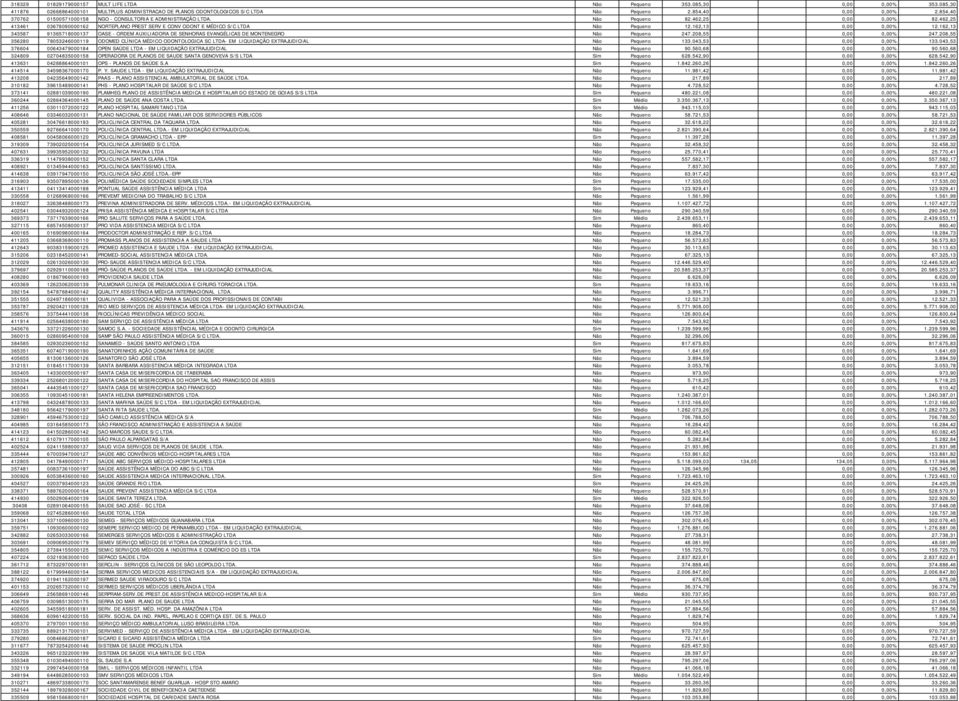 462,25 413461 03678090000162 NORTEPLANO PREST SERV E CONV ODONT E MÉDICO S/C LTDA Não Pequeno 12.162,13 0,00 0,00% 12.