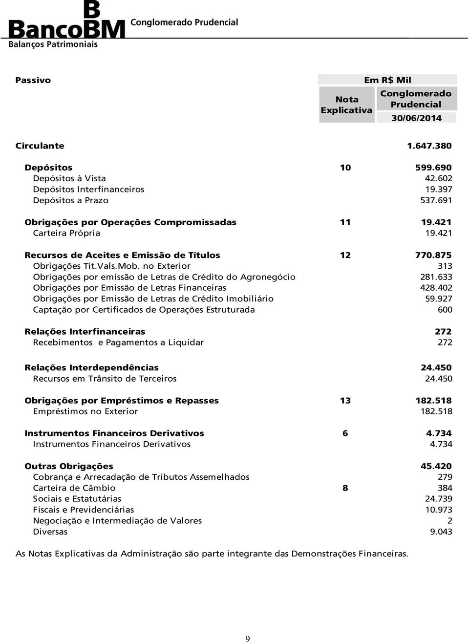 no Exterior 313 Obrigações por emissão de Letras de Crédito do Agronegócio 281.633 Obrigações por Emissão de Letras Financeiras 428.402 Obrigações por Emissão de Letras de Crédito Imobiliário 59.