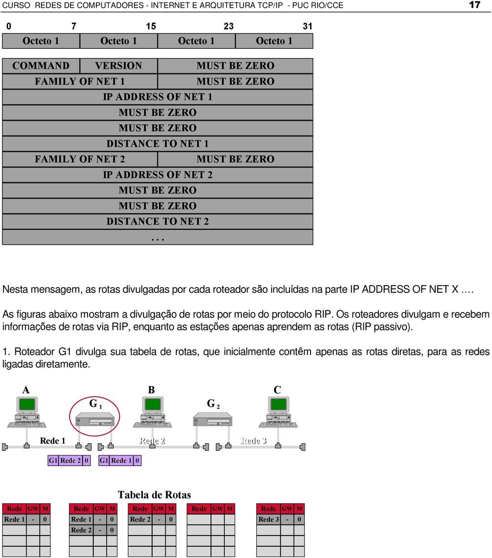 .. MUST BE ZERO MUST BE ZERO Nesta mensagem, as rotas divulgadas por cada roteador são incluídas na parte IP ADDRESS OF NET X.