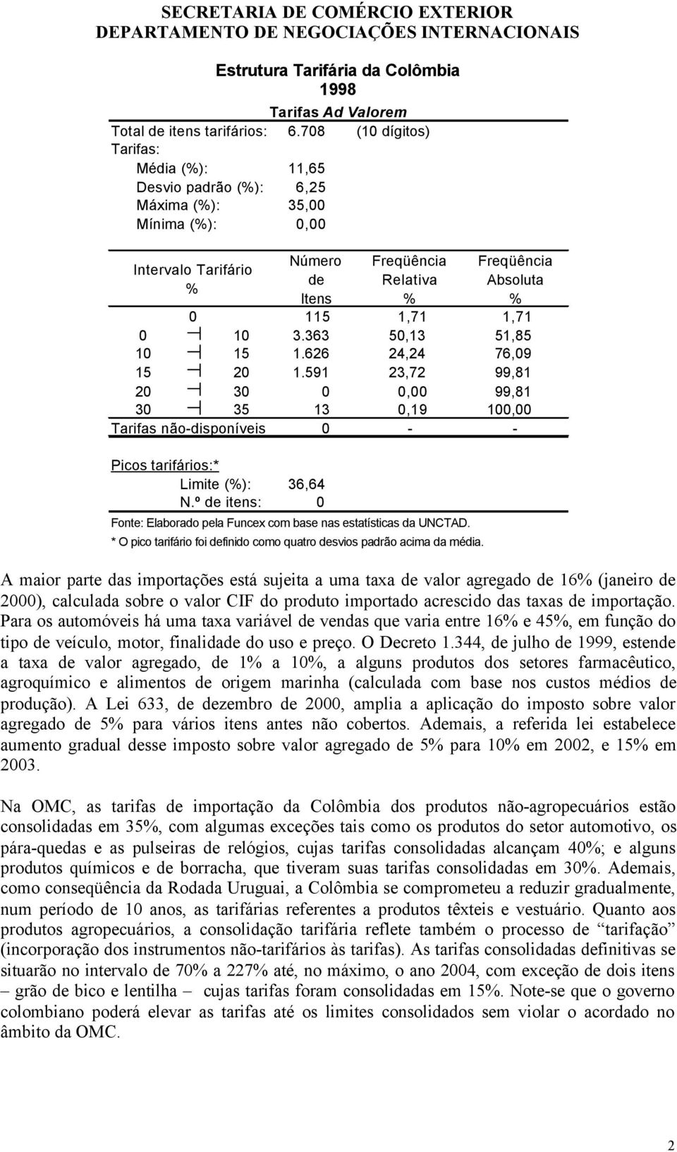 Freqüência Absoluta % 0 115 1,71 1,71 0 10 3.363 50,13 51,85 10 15 1.626 24,24 76,09 15 20 1.