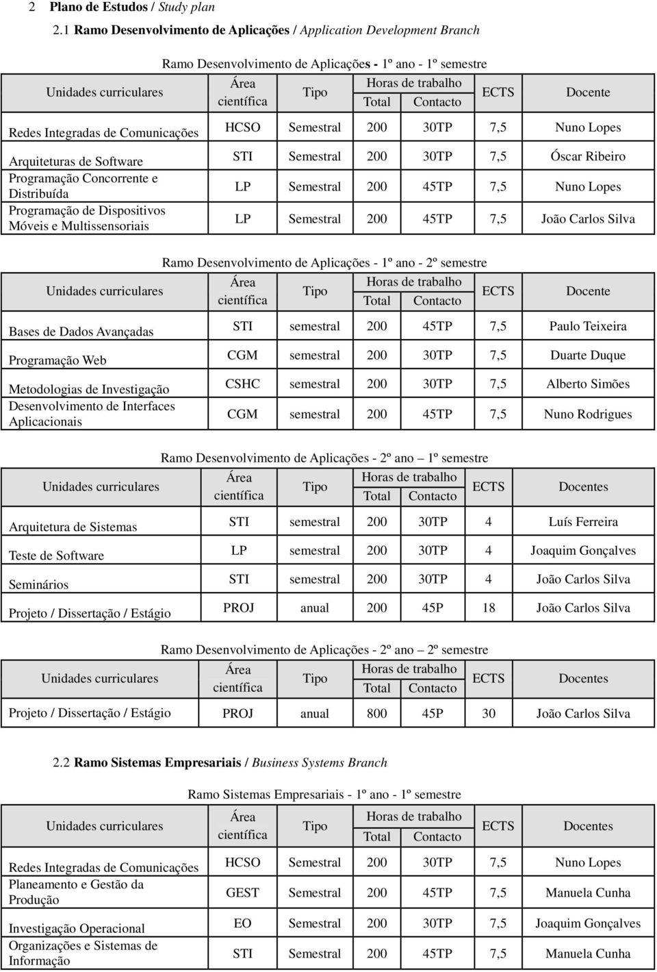 200 30TP 7,5 Nuno Lopes Arquiteturas de Software STI Semestral 200 30TP 7,5 Óscar Ribeiro Programação Concorrente e Distribuída LP Semestral 200 45TP 7,5 Nuno Lopes Programação de Dispositivos Móveis