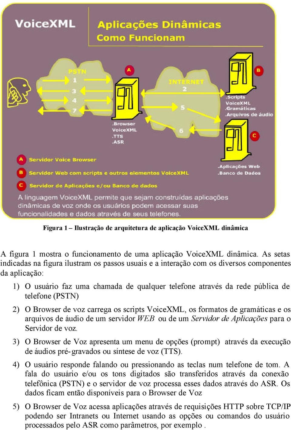 (PSTN) 2) O Browser de voz carrega os scripts VoiceXML, os formatos de gramáticas e os arquivos de áudio de um servidor WEB ou de um Servidor de Aplicações para o Servidor de voz.