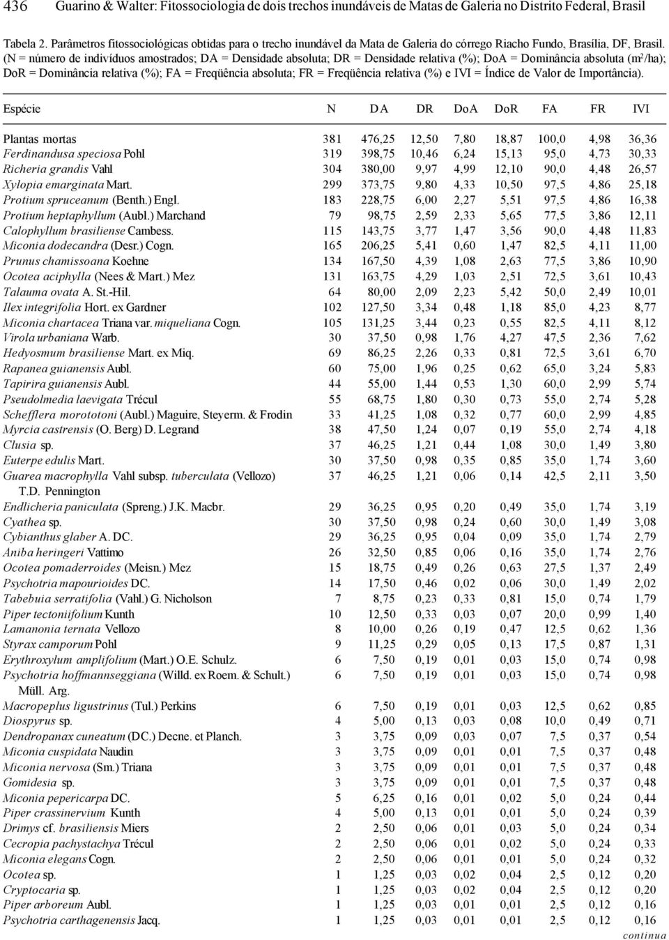 (N = número de indivíduos amostrados; DA = Densidade absoluta; DR = Densidade relativa (%); DoA = Dominância absoluta (m 2 /ha); DoR = Dominância relativa (%); FA = Freqüência absoluta; FR =