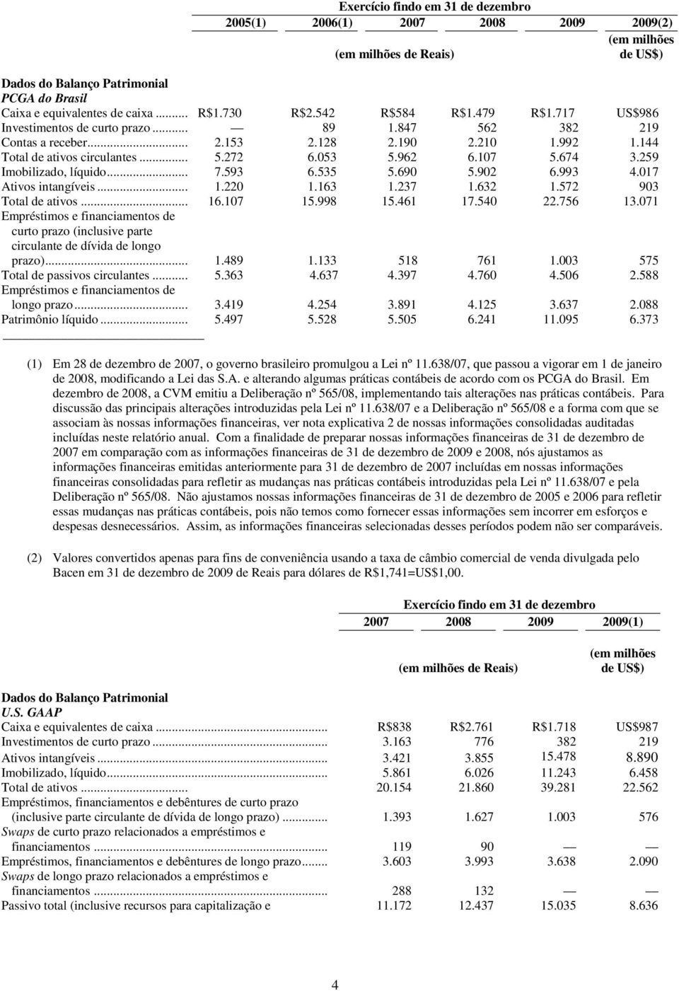 .. Empréstimos e financiamentos de longo prazo... Patrimônio líquido... Exercício findo em 31 de dezembro 2005(1) 2006(1) 2007 2008 2009 2009(2) (em milhões (em milhões de Reais) de US$) R$1.730 R$2.