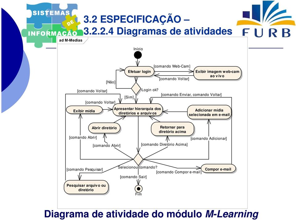 2.4 Diagramas de atividades Início [Não] Efetuar login [comando Web-Cam] [comando Voltar] Exibir imagem w eb-cam ao v iv o [comando Voltar] Exibir mídia