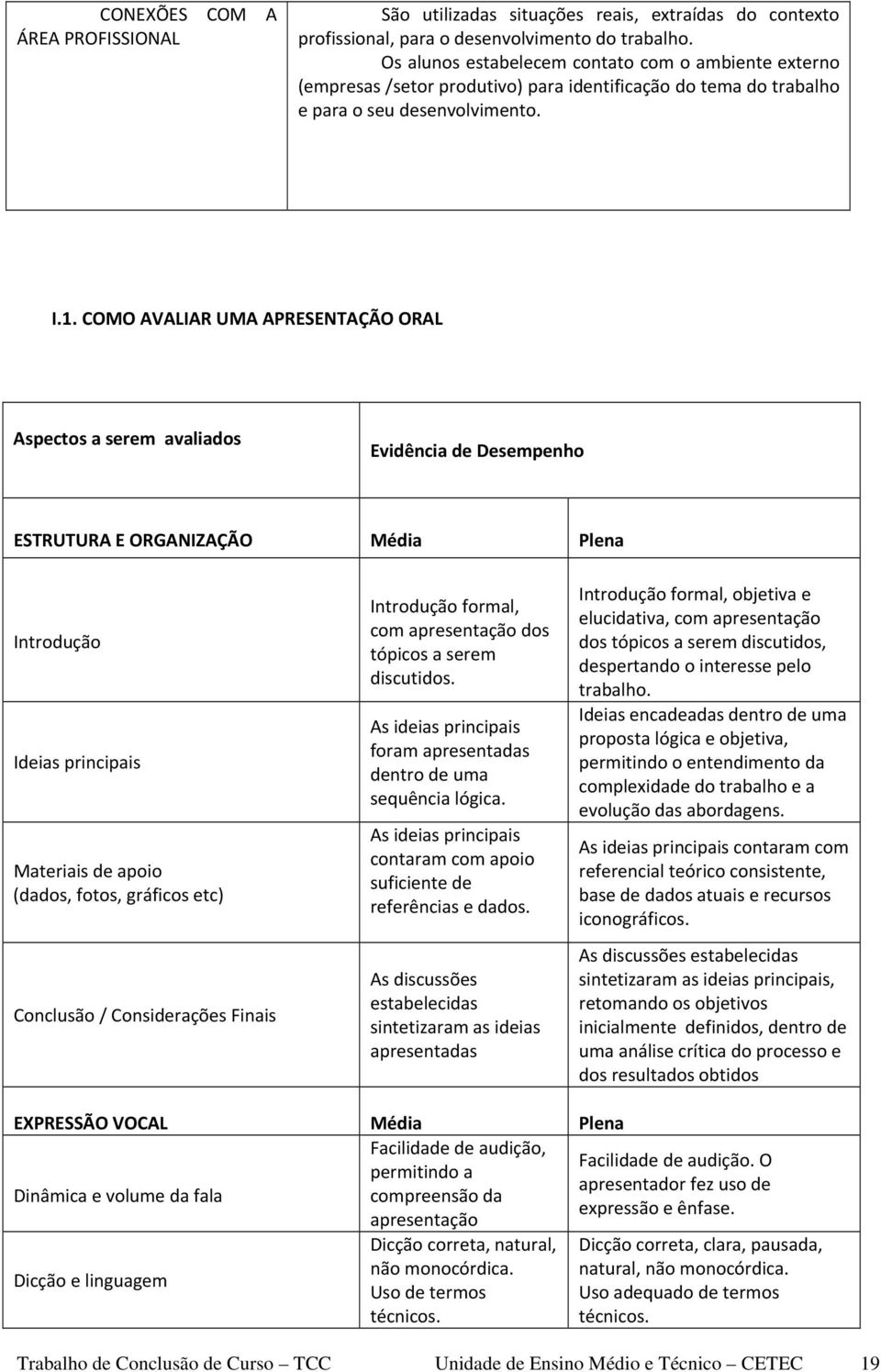 COMO AVALIAR UMA APRESENTAÇÃO ORAL Aspectos a serem avaliados Evidência de Desempenho ESTRUTURA E ORGANIZAÇÃO Média Plena Introdução Ideias principais Materiais de apoio (dados, fotos, gráficos etc)