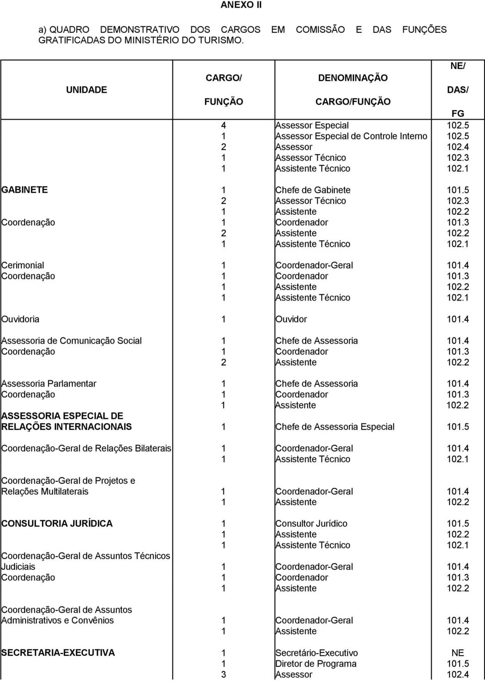 2 Cerimonial 1 Coordenador-Geral 101.4 Ouvidoria 1 Ouvidor 101.4 Assessoria de Comunicação Social 1 Chefe de Assessoria 101.4 2 Assistente 102.2 Assessoria Parlamentar 1 Chefe de Assessoria 101.