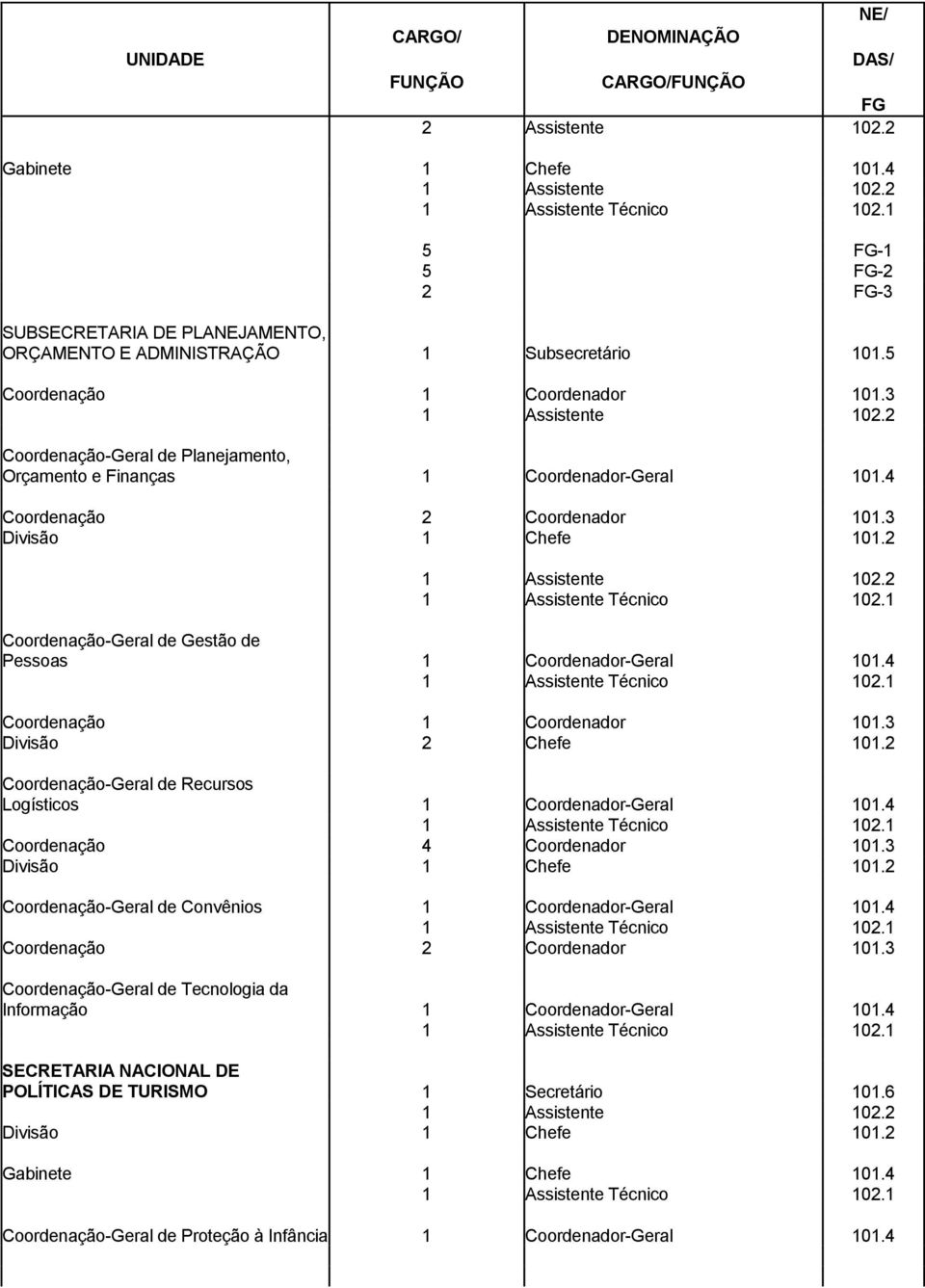 2 Coordenação-Geral de Gestão de Pessoas 1 Coordenador-Geral 101.4 Divisão 2 Chefe 101.2 Coordenação-Geral de Recursos Logísticos 1 Coordenador-Geral 101.4 Coordenação 4 Coordenador 101.