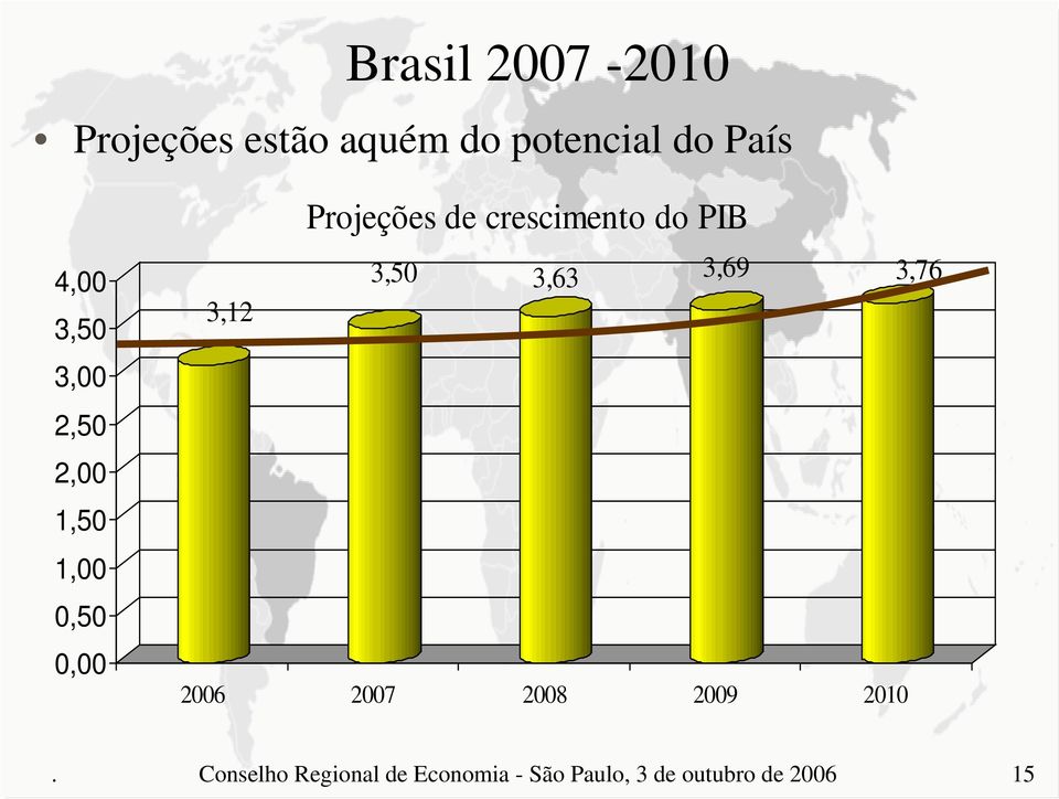 crescimento do PIB 3,5 3,63 3,69 3,76 3,12 26 27 28 29