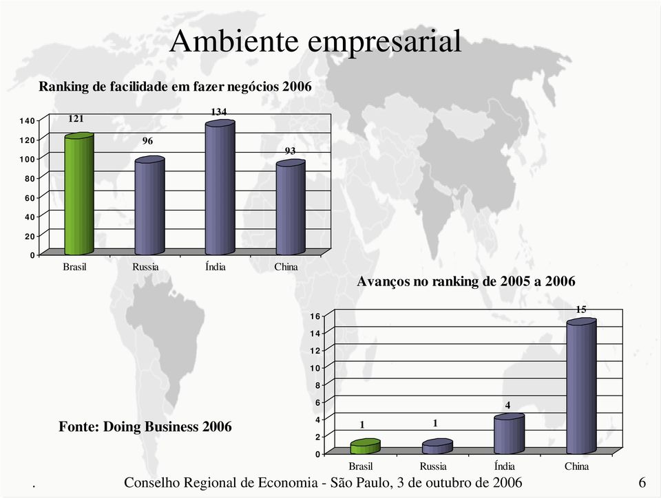 a 26 16 15 Fonte: Doing Business 26 14 12 1 8 6 4 2 1 1 4 Brasil Russia