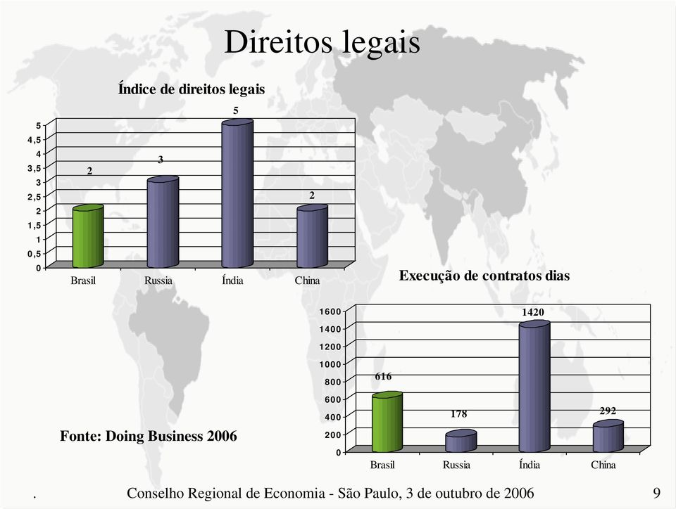 142 Fonte: Doing Business 26 1 8 6 4 2 616 178 292 Brasil Russia Índia