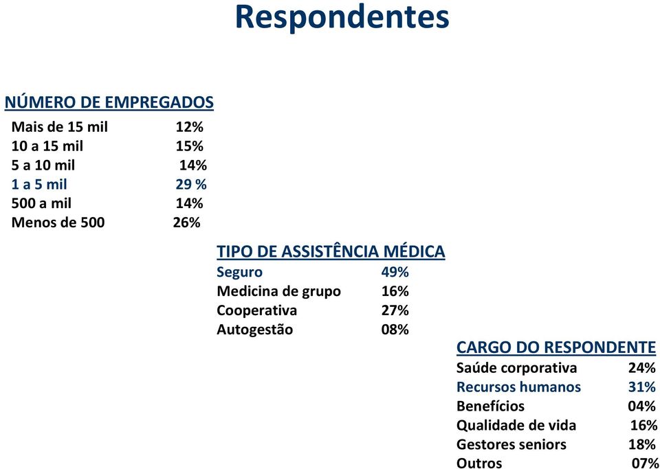 de grupo 16% Cooperativa 27% Autogestão 08% CARGO DO RESPONDENTE Saúde corporativa 24%