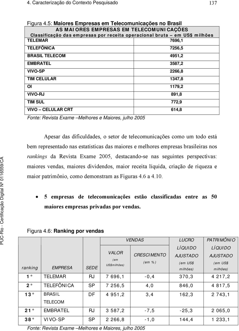 BRASIL TELECOM 4951,2 EMBRATEL 3587,2 VIVO-SP 2266,8 TIM CELULAR 1347,8 OI 1179,2 VIVO-RJ 891,8 TIM SUL 772,9 VIVO CELULAR CRT 614,8 Fonte: Revista Exame Melhores e Maiores, julho 2005 Apesar das