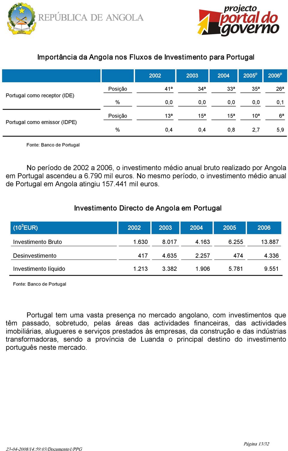 No mesmo período, o investimento médio anual de Portugal em Angola atingiu 157.441 mil euros. Investimento Directo de Angola em Portugal (10 3 EUR) 2002 2003 2004 2005 2006 Investimento Bruto 1.630 8.