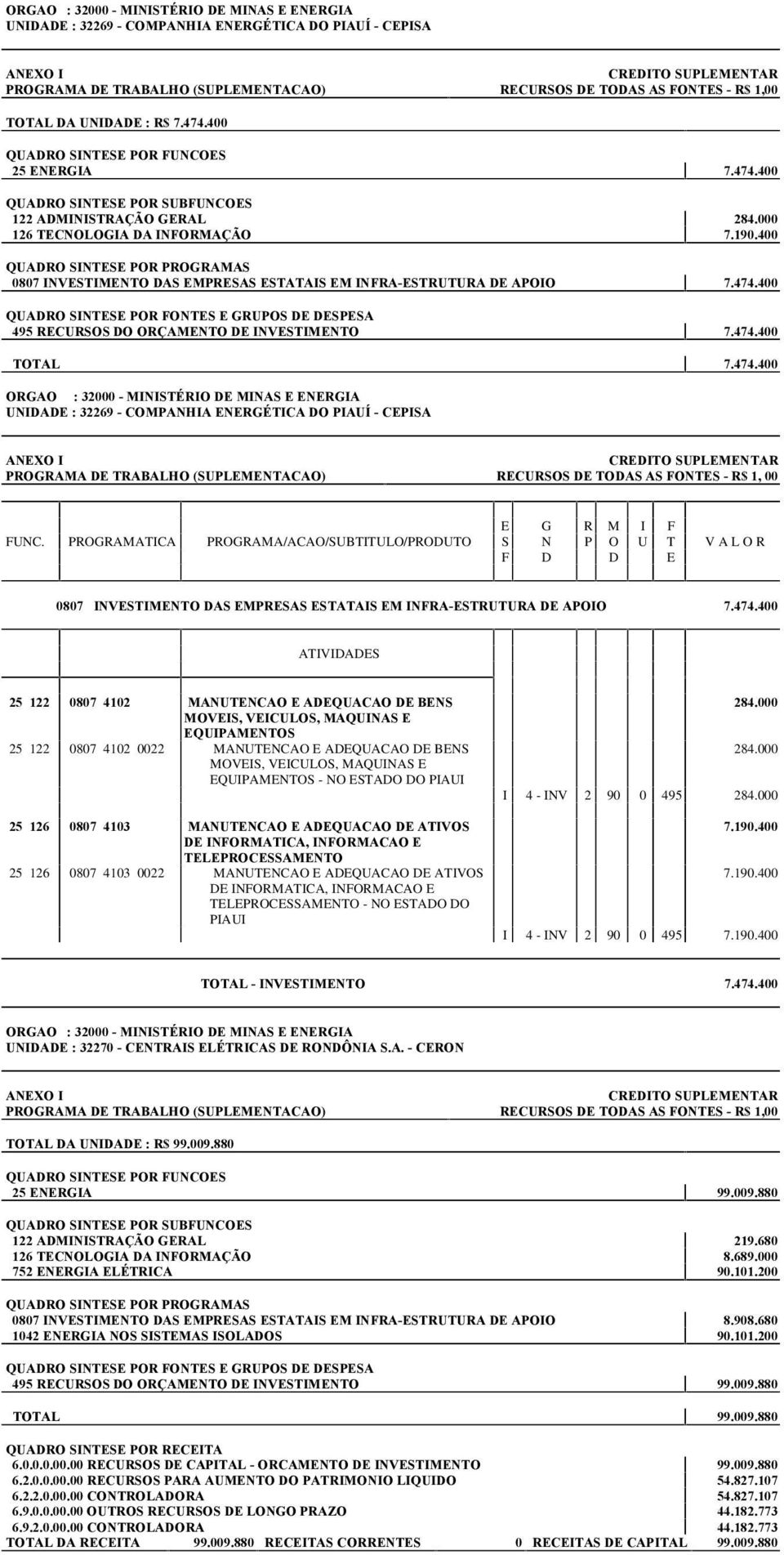 400 495 RECURSOS DO ORÇAMENTO DE INVESTIMENTO 7.474.