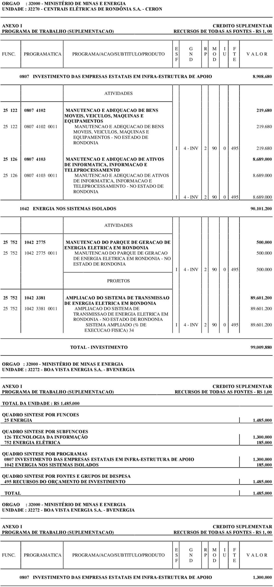 DE ATIVOS TELEPROCESSAMENTO 25 126 0807 4103 0011 MANUTENCAO E ADEQUACAO DE ATIVOS TELEPROCESSAMENTO - NO ESTADO DE RONDONIA 219.680 219.680 I 4 - INV 2 90 0 495 219.680 8.689.