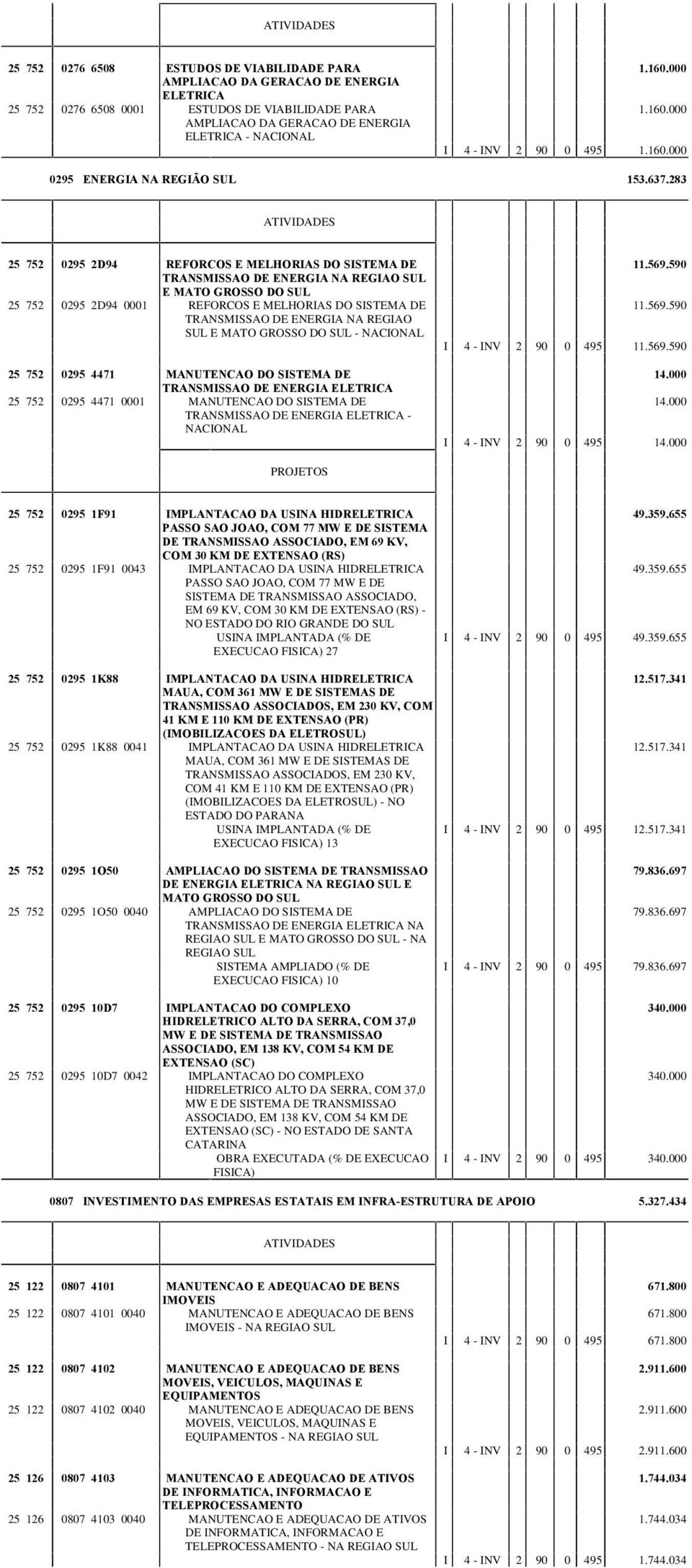 283 25 752 0295 2D94 REFORCOS E MELHORIAS DO SISTEMA DE TRANSMISSAO DE ENERGIA NA REGIAO SUL E MATO GROSSO DO SUL 25 752 0295 2D94 0001 REFORCOS E MELHORIAS DO SISTEMA DE TRANSMISSAO DE ENERGIA NA