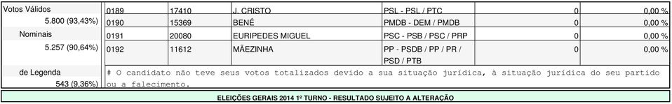257 (90,64%) 0192 11612 MÃEZINHA PP - PSDB / PP / PR / de Legenda # O candidato não teve seus votos