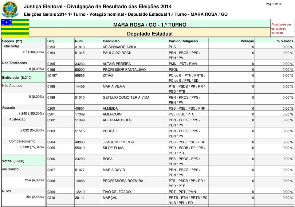 Candidato Partido/Coligação Votação % Válidos Totalizadas 0193 31813 KRISHNAAOR AVILA PHS 27 (100,00%) 0194 51345 PAULO DO ROCK PEN - PROS / PPS / Não Totalizadas 0195 33233 ALTAIR PEREIRA PMN - PDT