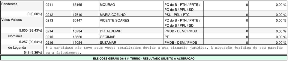 257 (90,64%) 0216 15054 SUZAMAR PMDB - DEM / PMDB de Legenda # O candidato não teve seus votos totalizados devido a sua situação