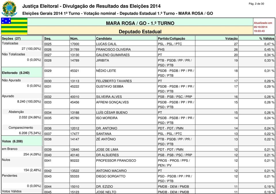 Candidato Partido/Coligação Votação % Válidos Totalizadas 0025 17000 LUCAS CALIL PSL - PSL / PTC 27 0,47 % 27 (100,00%) 0026 31789 FRANCISCO OLIVEIRA PHS 26 0,45 % Não Totalizadas 0027 13130 GALENO