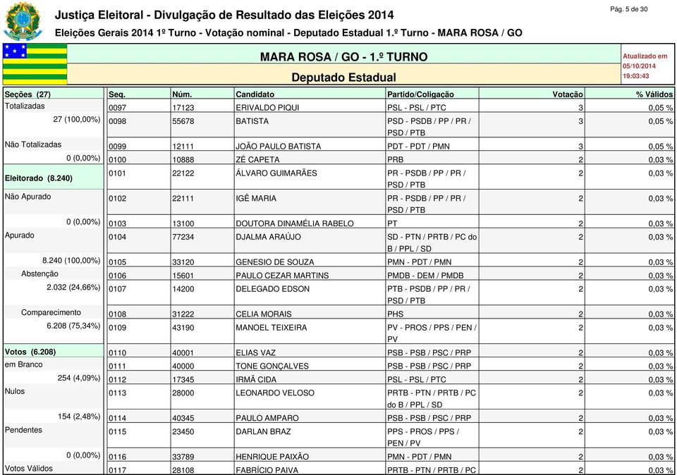 Candidato Partido/Coligação Votação % Válidos Totalizadas 0097 17123 ERIVALDO PIQUI PSL - PSL / PTC 3 0,05 % 27 (100,00%) 0098 55678 BATISTA PSD - PSDB / PP / PR / 3 0,05 % Não Totalizadas 0099 12111