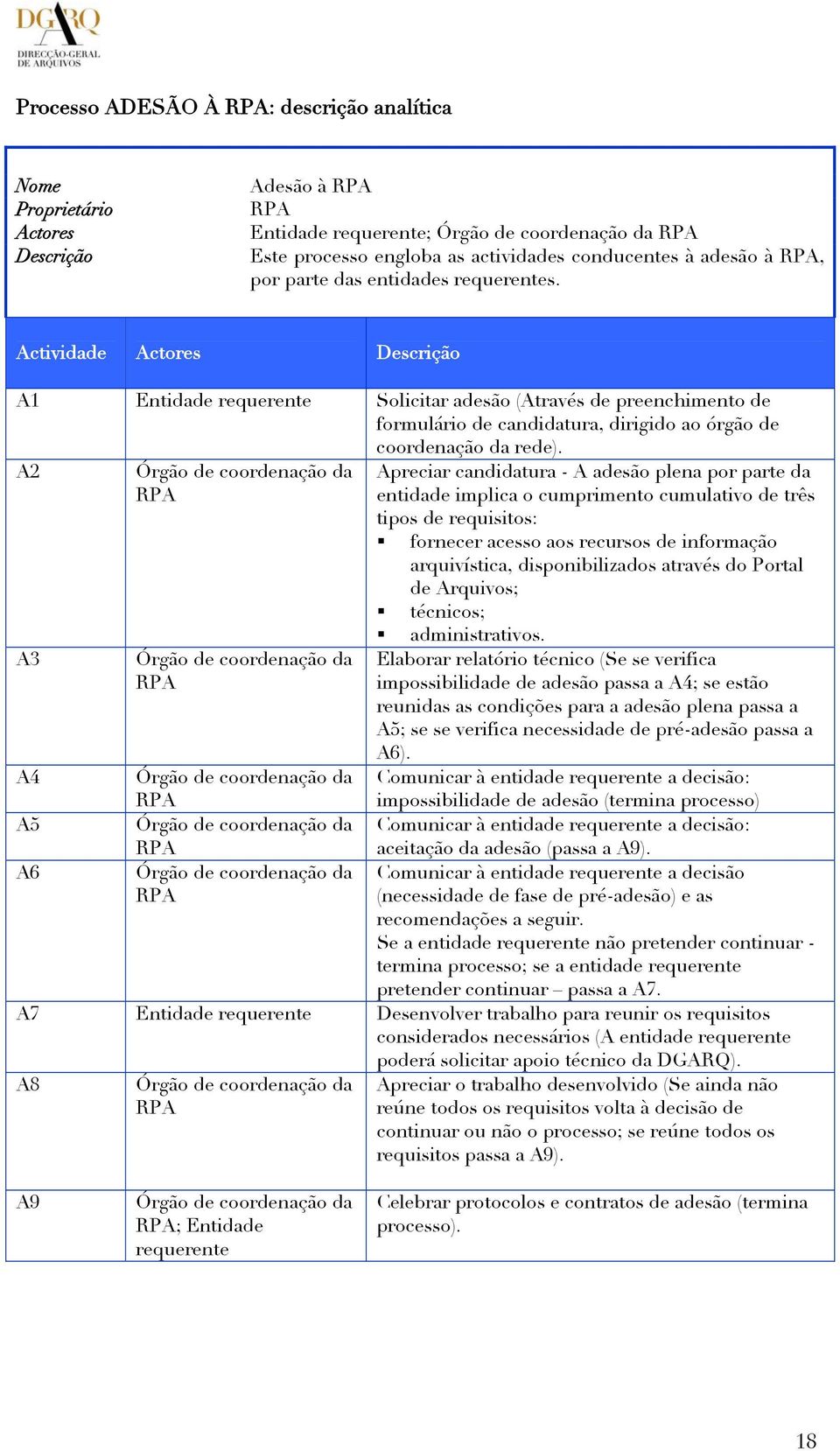 Actividade Actores Descrição A1 Entidade requerente Solicitar adesão (Através de preenchimento de formulário de candidatura, dirigido ao órgão de coordenação da rede).