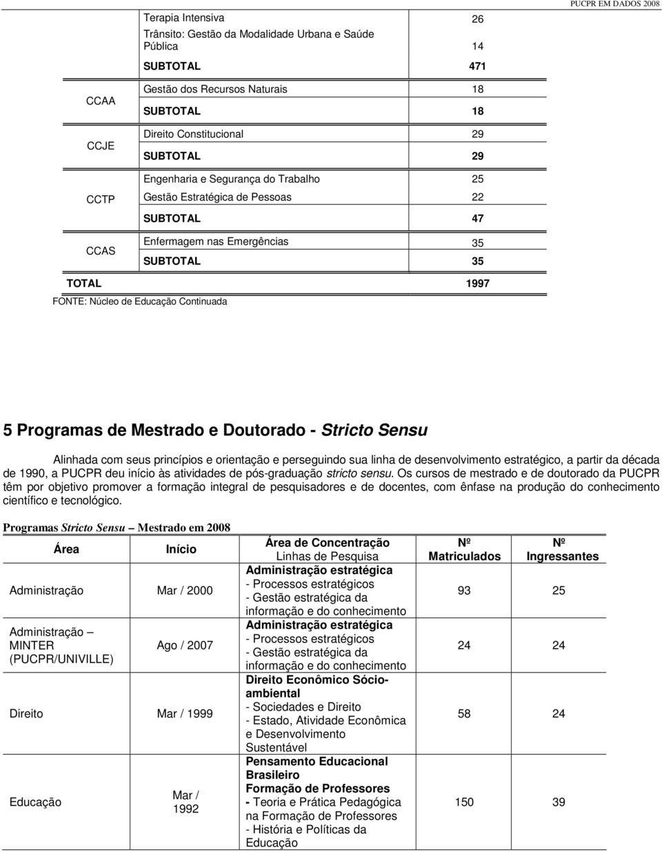 Doutorado - Stricto Sensu Alinhada com seus princípios e orientação e perseguindo sua linha de desenvolvimento estratégico, a partir da década de 1990, a PUCPR deu início às atividades de