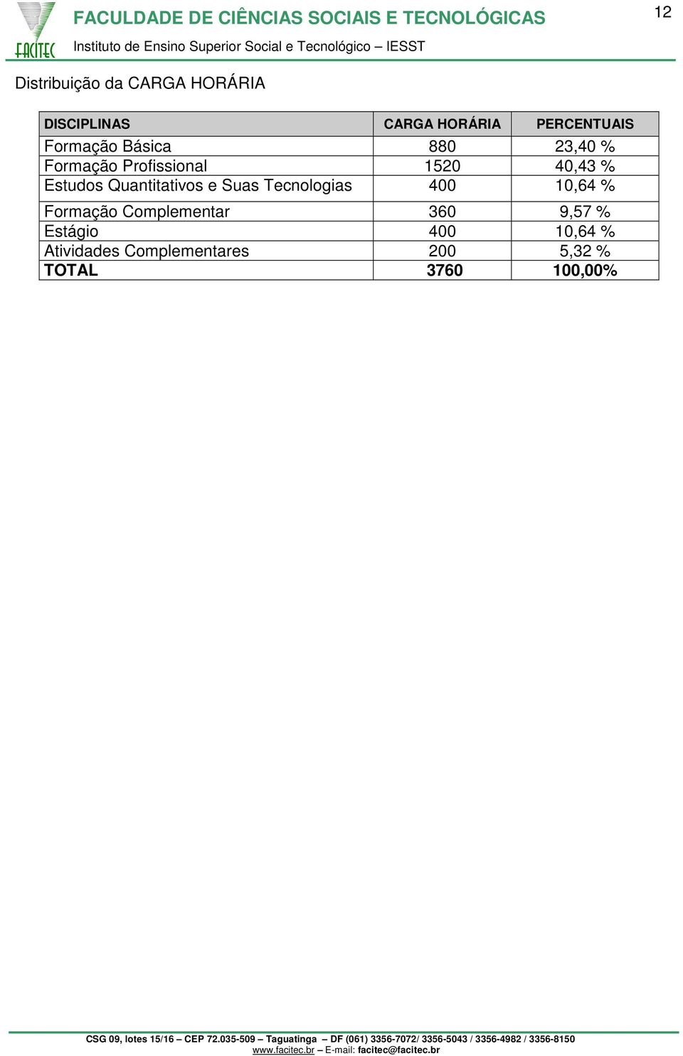 Quantitativos e Suas Tecnologias 400 10,64 % Formação Complementar 360