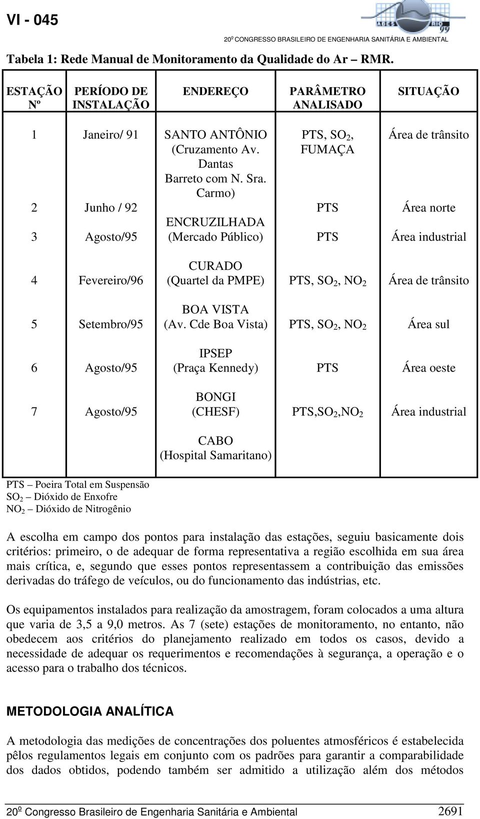 Carmo) ENCRUZILHADA (Mercado Público) PTS, SO 2, FUMAÇA PTS PTS Área de trânsito Área norte Área industrial 4 Fevereiro/96 CURADO (Quartel da PMPE) PTS, SO 2, NO 2 Área de trânsito 5 Setembro/95 BOA