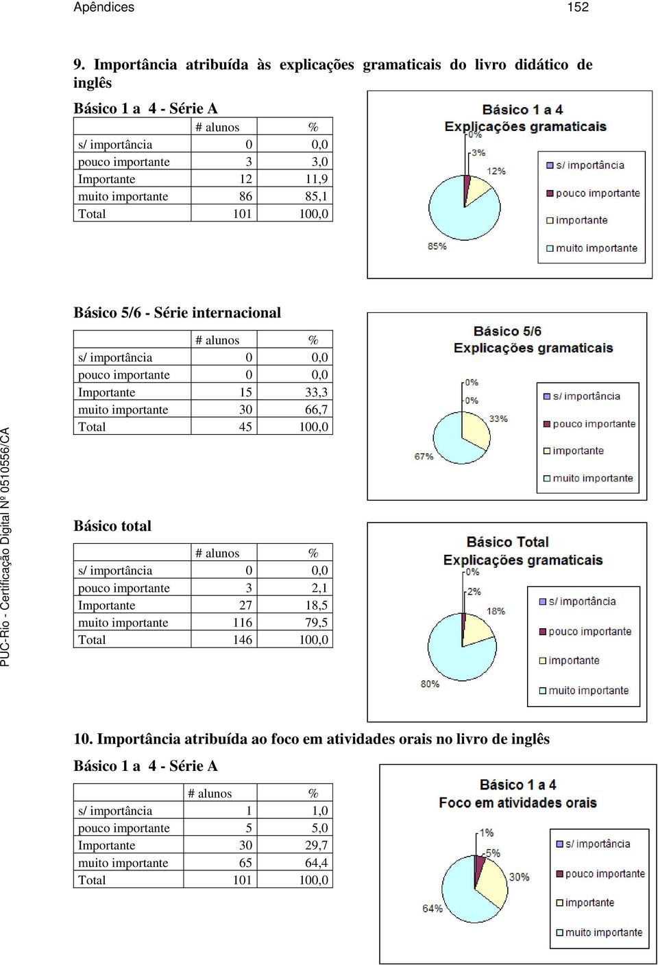 importante 86 85,1 Total 101 100,0 Básico 5/6 - Série internacional s/ importância 0 0,0 pouco importante 0 0,0 Importante 15 33,3 muito importante 30 66,7 Total 45