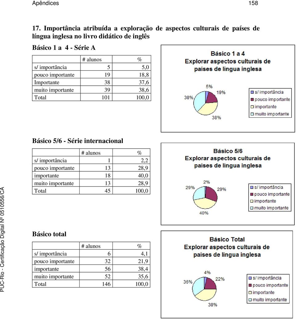 Série A s/ importância 5 5,0 pouco importante 19 18,8 Importante 38 37,6 muito importante 39 38,6 Total 101 100,0 Básico 5/6 -