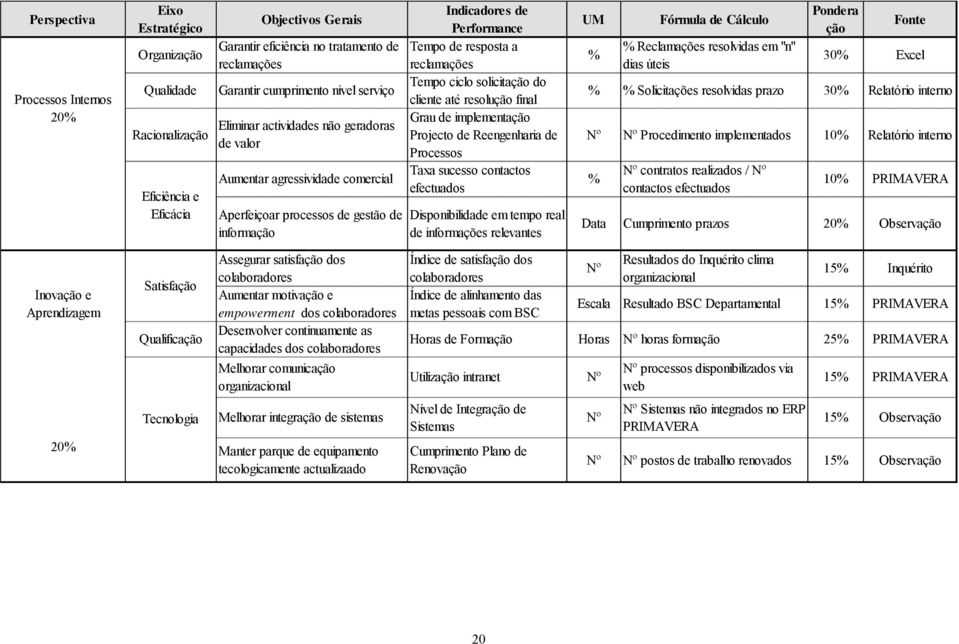 Tempo ciclo solicitação do cliente até resolução final Grau de implementação Projecto de Reengenharia de Processos Taxa sucesso contactos efectuados Disponibilidade em tempo real de informações