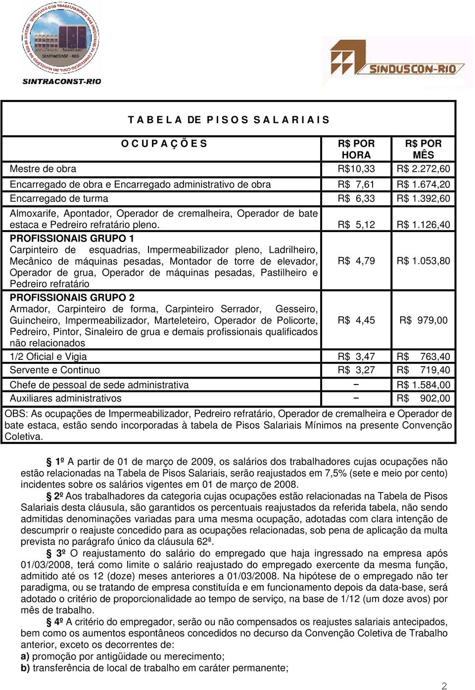 126,40 PROFISSIONAIS GRUPO 1 Carpinteiro de esquadrias, Impermeabilizador pleno, Ladrilheiro, Mecânico de máquinas pesadas, Montador de torre de elevador, R$ 4,79 R$ 1.