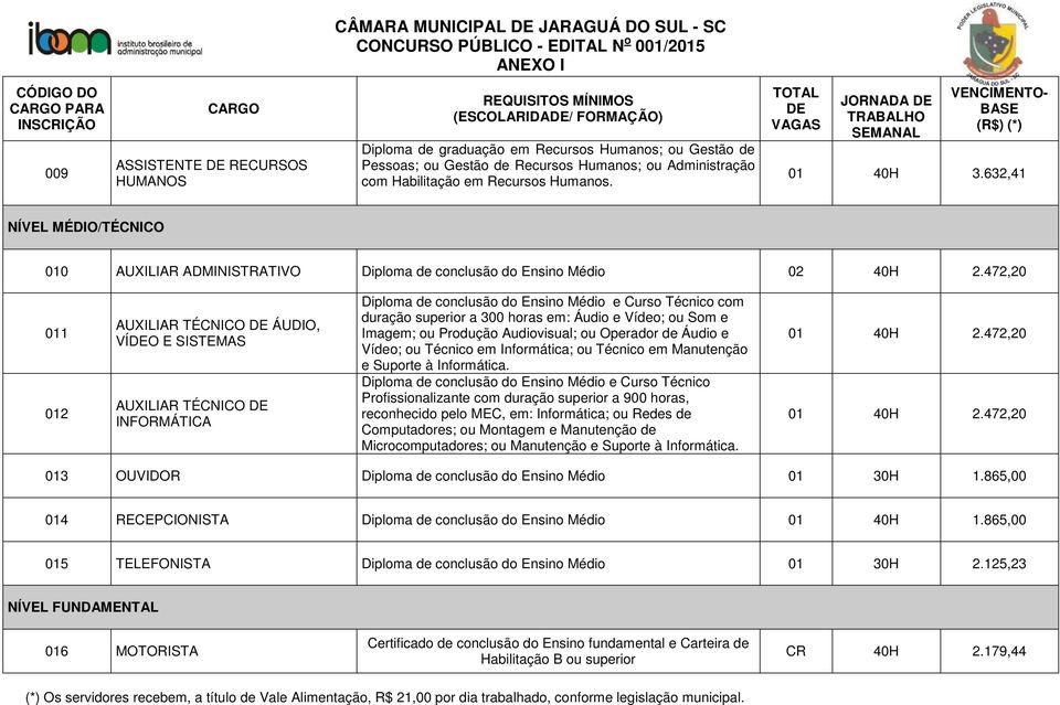 TOTAL DE VAGAS JORNADA DE TRABALHO SEMANAL VENCIMENTO- BASE (R$) (*) NÍVEL MÉDIO/TÉCNICO 010 AUXILIAR ADMINISTRATIVO Diploma de conclusão do Ensino Médio 02 40H 2.