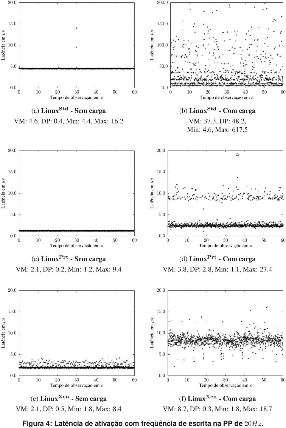 4 (d) Linux Prt - Com carga VM: 3.8, DP: 2.8, Min: 1.1, Max: 27.4 2 2 1 1 1 1 (e) Linux Xen - Sem carga VM: 2.1, DP: 0.