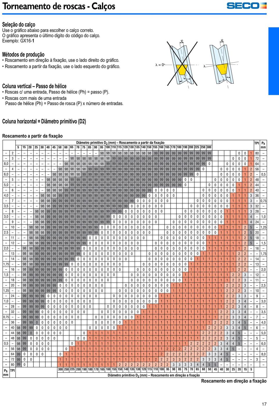 Coluna vertical Passo de hélice Roscas c/ uma entrada, Passo de hélice (Ph) = passo (P). Roscas com mais de uma entrada Passo de hélice (Ph) = Passo de rosca (P) x número de entradas.