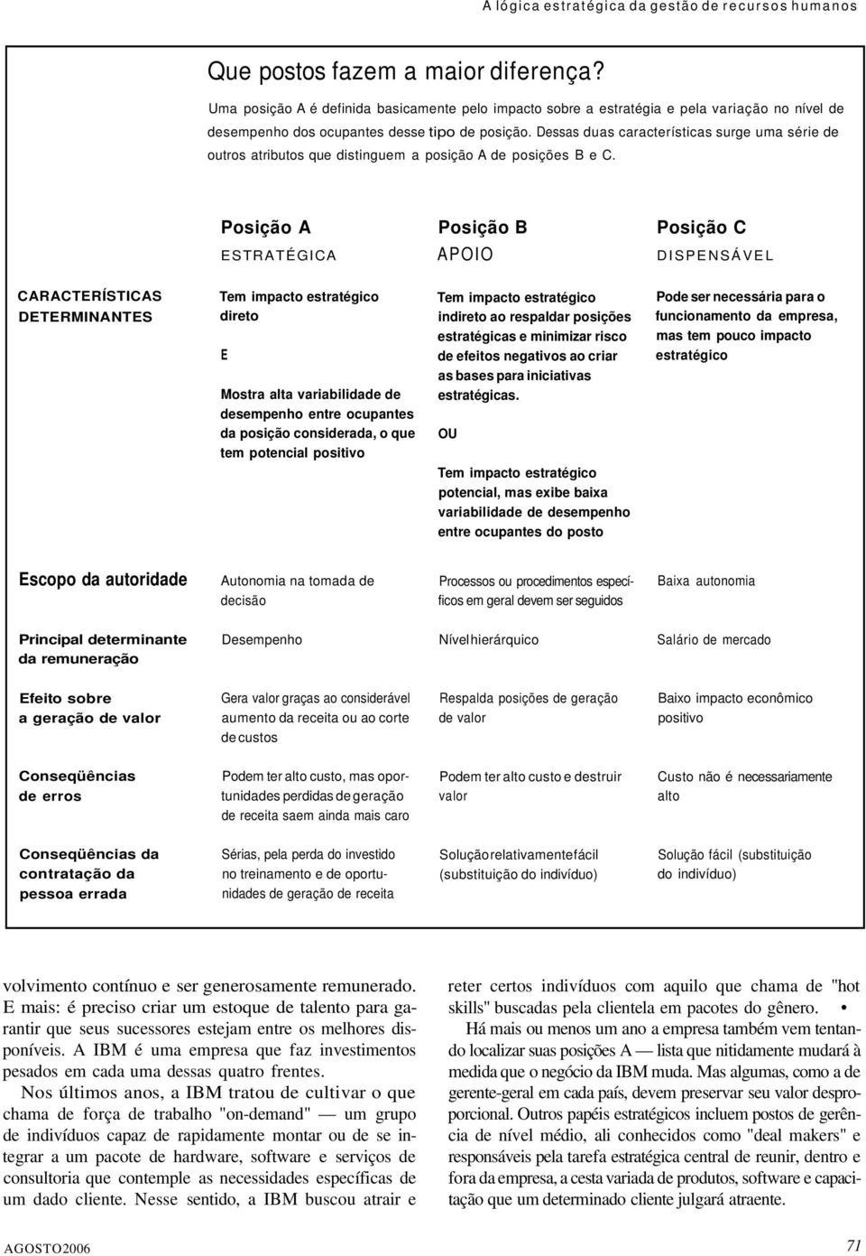 Posição A ESTRATÉGICA Posição B APOIO Posição C DISPENSÁVEL CARACTERÍSTICAS DETERMINANTES Tem impacto estratégico direto E Mostra alta variabilidade de desempenho entre ocupantes da posição