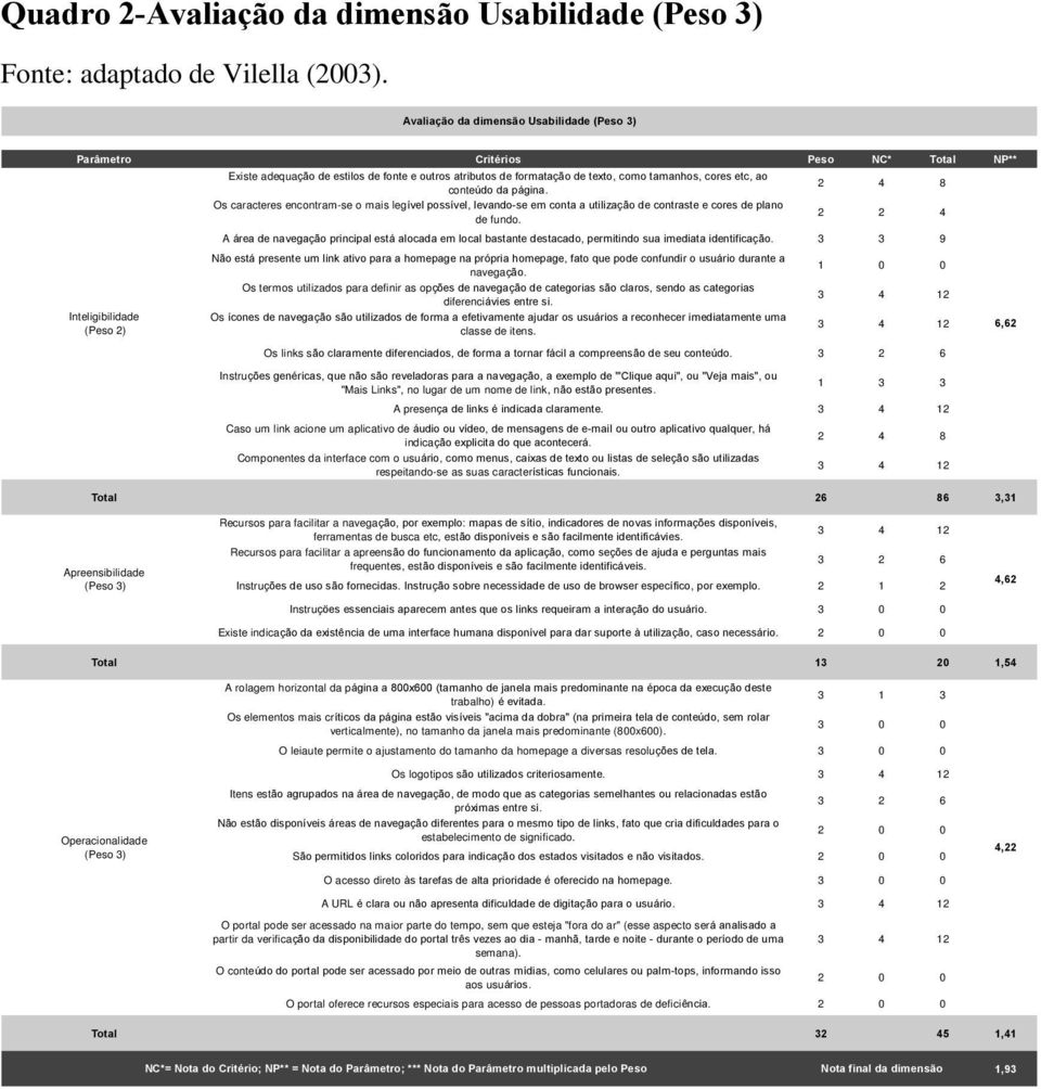 cores etc, ao conteúdo da página. Os caracteres encontram-se o mais legível possível, levando-se em conta a utilização de contraste e cores de plano de fundo.