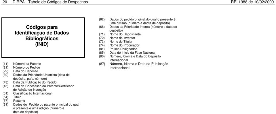 (54) Título (57) Resumo (61) Dados do Pedido ou patente principal do qual o presente é uma adição (número e data de depósito) (62) Dados do pedido original do qual o presente é uma divisão (número e