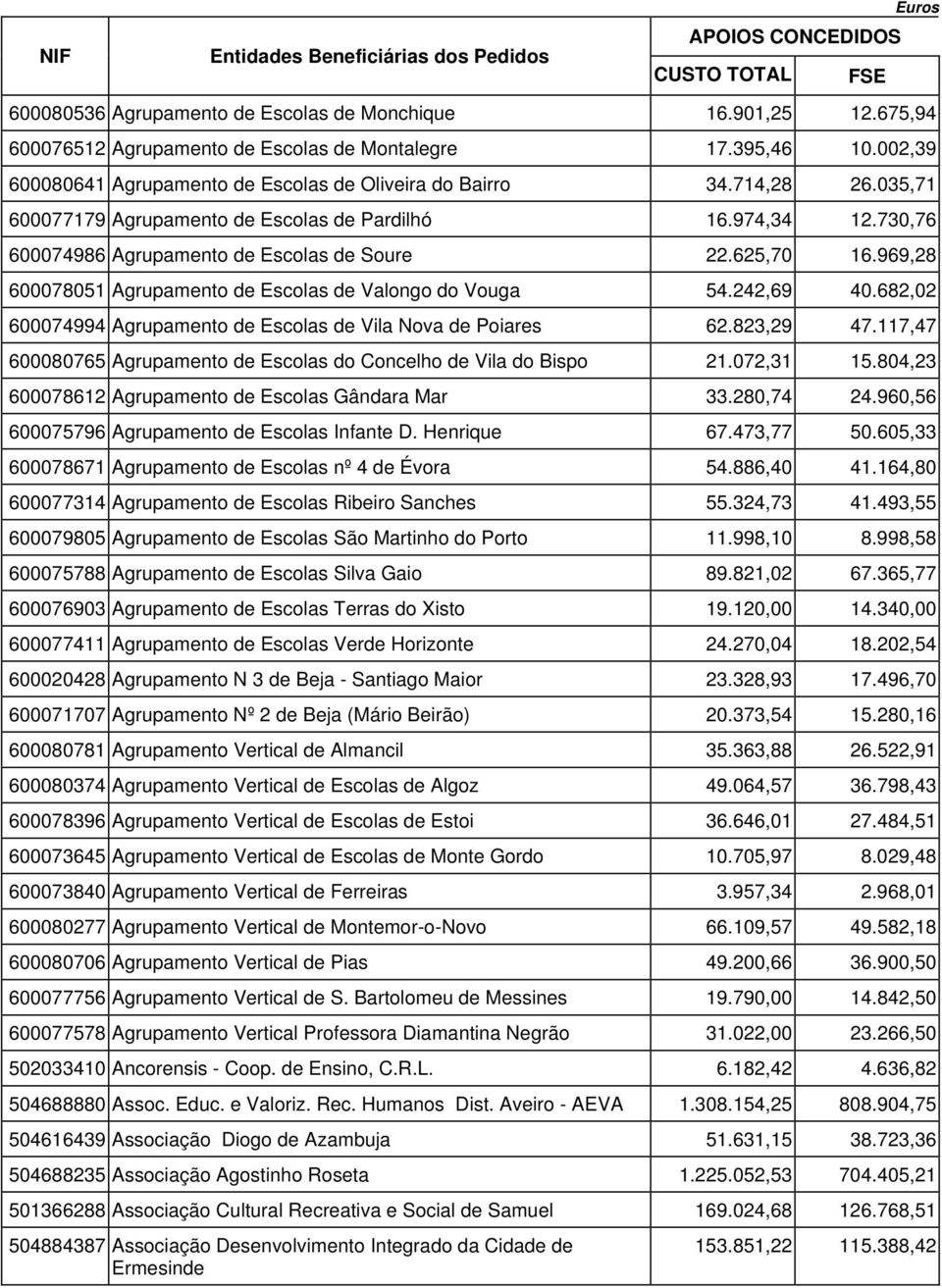 242,69 40.682,02 600074994 Agrupamento de Escolas de Vila Nova de Poiares 62.823,29 47.117,47 600080765 Agrupamento de Escolas do Concelho de Vila do Bispo 21.072,31 15.