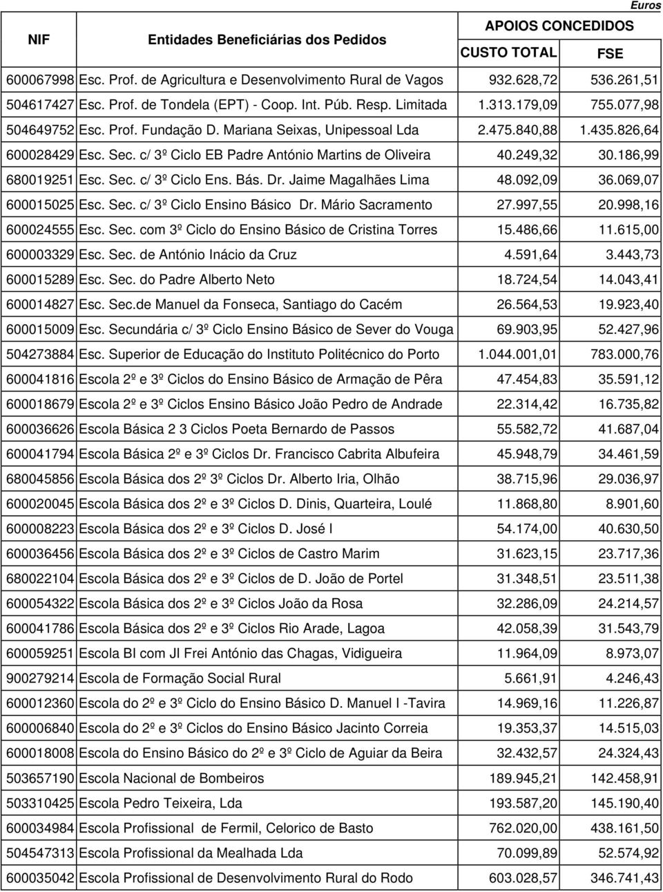 Sec. c/ 3º Ciclo Ens. Bás. Dr. Jaime Magalhães Lima 48.092,09 36.069,07 600015025 Esc. Sec. c/ 3º Ciclo Ensino Básico Dr. Mário Sacramento 27.997,55 20.998,16 600024555 Esc. Sec. com 3º Ciclo do Ensino Básico de Cristina Torres 15.