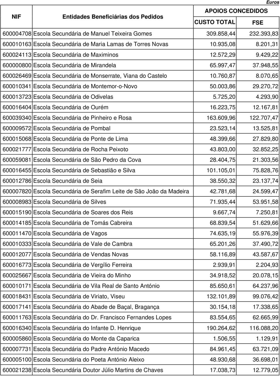 070,65 600010341 Escola Secundária de Montemor-o-Novo 50.003,86 29.270,72 600013723 Escola Secundária de Odivelas 5.725,20 4.293,90 600016404 Escola Secundária de Ourém 16.223,75 12.