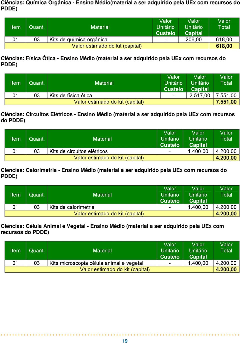 551,00 Ciências: Circuitos Elétricos - Ensino Médio (material a ser adquirido pela UEx com recursos do PDDE) 01 03 Kits de circuitos elétricos - 1.400,00 4.200,00 estimado do kit (capital) 4.