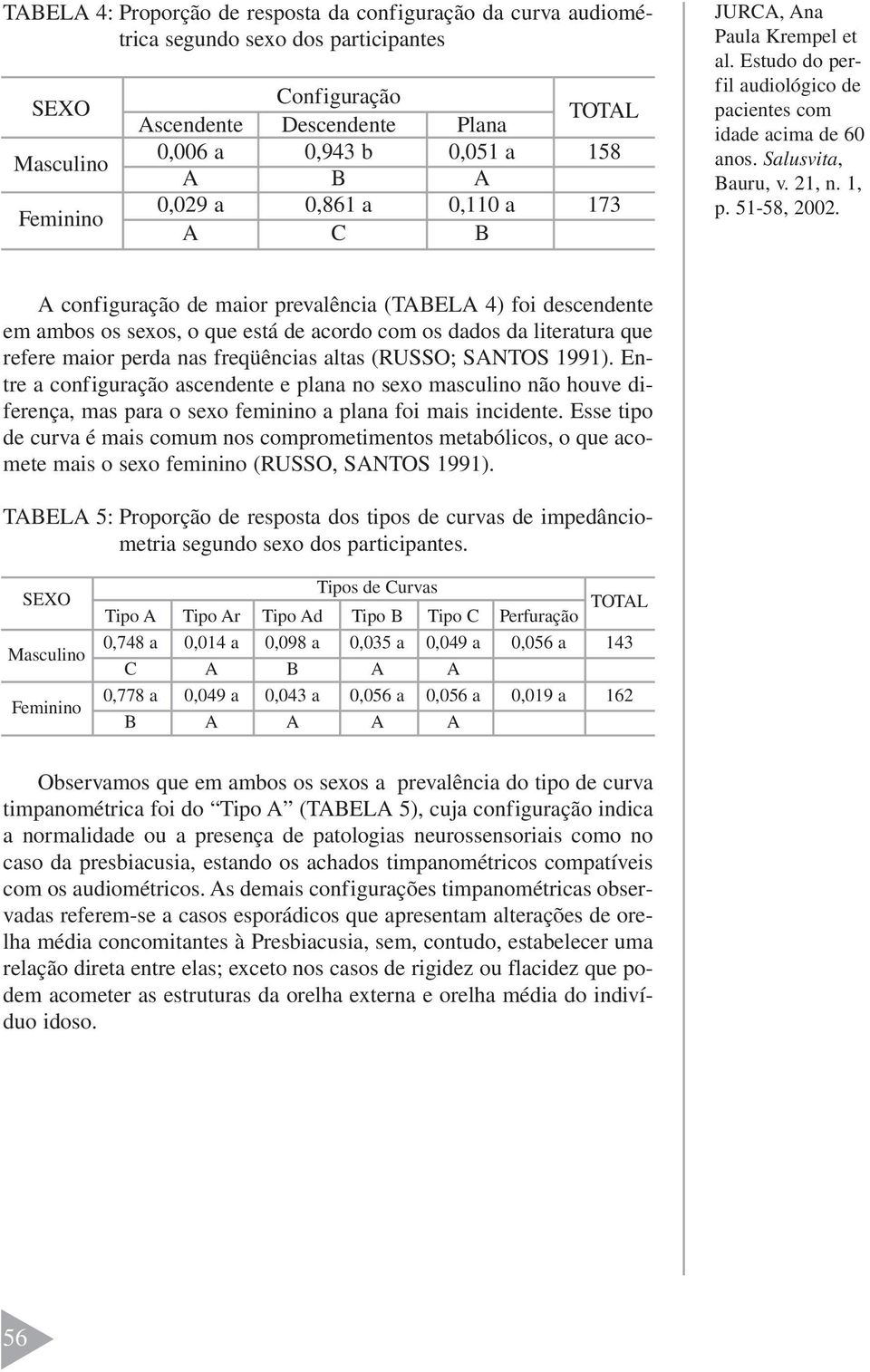 maior perda nas freqüências altas (RUSSO; SANTOS 1991). Entre a configuração ascendente e plana no sexo masculino não houve diferença, mas para o sexo feminino a plana foi mais incidente.