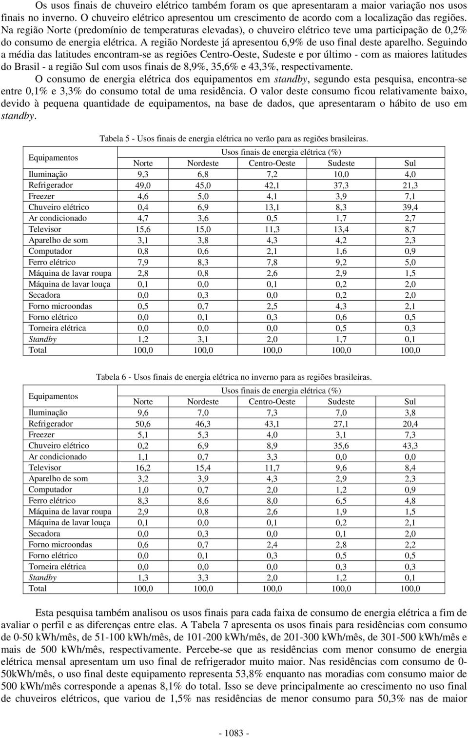 Seguindo a média das latitudes encontram-se as regiões Centro-Oeste, Sudeste e por último - com as maiores latitudes do Brasil - a região Sul com usos finais de 8,9%, 35,6% e 43,3%, respectivamente.