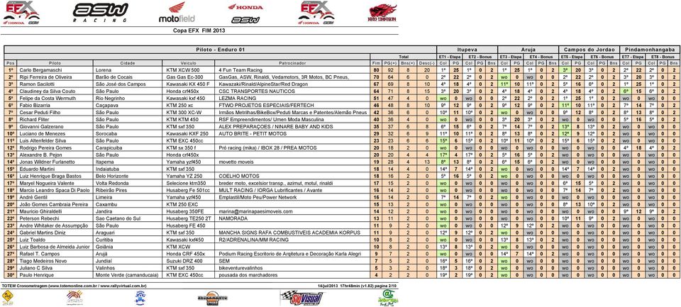 Kawasaki KX 450 F Kawazaki/Rinald/AlpineStar/Red Dragon 67 69 8 10 4º 18 4º 0 2 11º 10 11º 0 2 5º 16 6º 0 2 1º 25 1º 0 2 4º Claudiney da Silva Couto São Paulo Honda crf450x CSC TRANSPORTES NAUTICOS