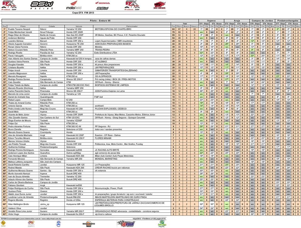 E. Peixinho Dourado 59 53 6 0 3º 20 3º 0 2 wo 0 wo 0 0 4º 18 4º 0 2 6º 15 6º 0 2 4º Anderson Belchior Aguas da Prata Honda CRF 230 54 48 6 0 wo 0 wo 0 0 6º 15 6º 0 2 6º 15 6º 0 2 4º 18 4º 0 2 5º