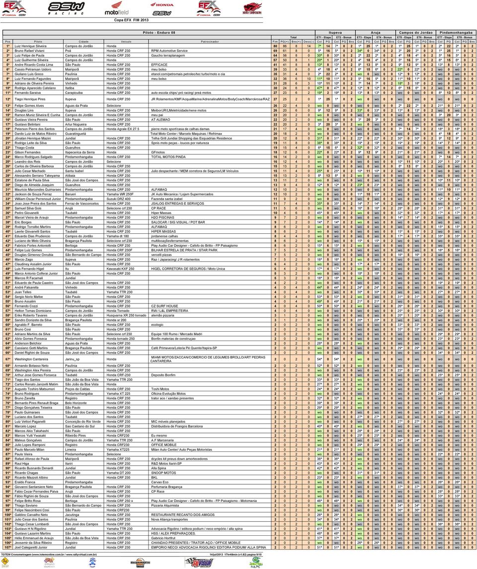 18 4º 0 2 5º 16 5º 0 2 4º Luiz Guilherme Silveira Campos do Jordão Honda 57 50 8 1 20º 1 20º 0 2 4º 18 4º 0 2 5º 16 5º 0 2 6º 15 6º 0 2 5º Andre Ricardo Costa Lima São Paulo Honda CRF 230 EFFICACE 41